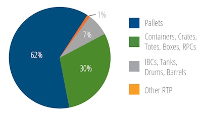 Pallets make up largest segment of transport packaging followed by a variety of totes, crates, containers and boxes.