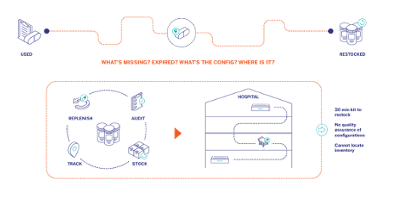 Inmar: Tray and Kit Replenishment From: Inmar | Healthcare Packaging