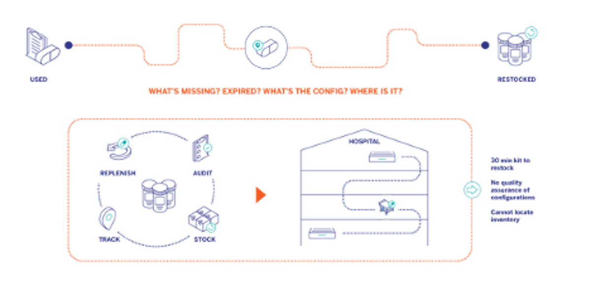 Inmar: Tray and Kit Replenishment From: Inmar | Healthcare Packaging