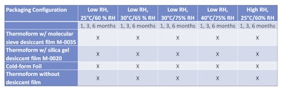 Table 1: Blistering and storage conditions used for the stability study.