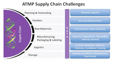 Pda Atmp Supply Chain