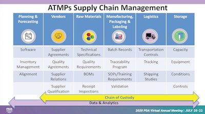 Pda Atmp Supply Chain Management