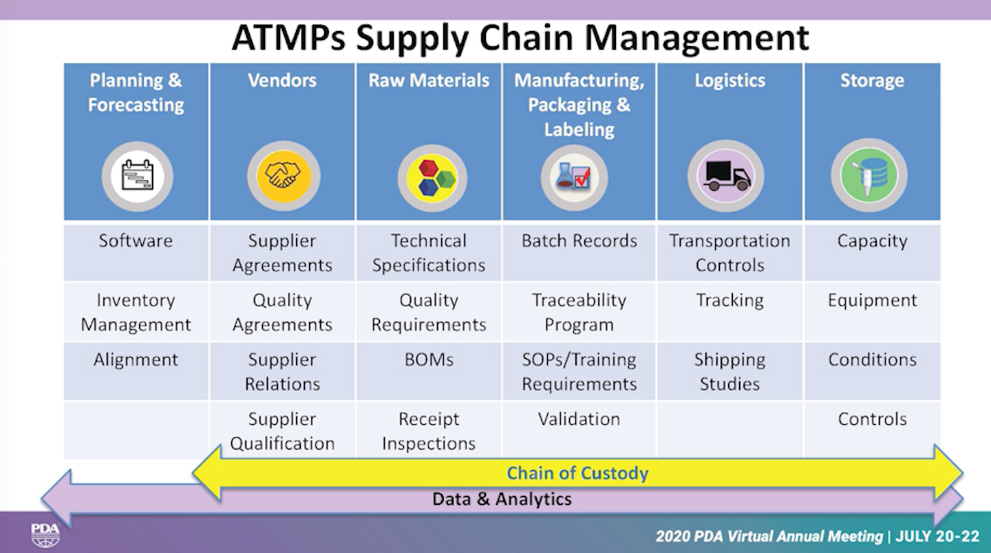 Innovative Therapies Demand Data and Risk Management in Supply Chain