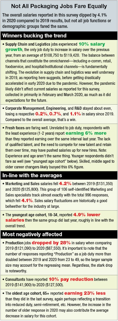 Not all packaging jobs fare equally.