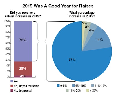 Despite data collection during the onset of the pandemic, responses reflect optimism, some perhaps based on recent raises. Of all respondents, 72% reported that they received a pay raise in 2019. 77% of all respondents who received a salary increase in 2019 reported they received a pay raise of 5% or less, with 14% receiving a raise of 6-10%.