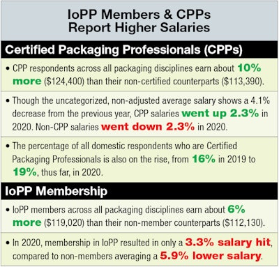 IoPP members & CCPs report higher salaries.