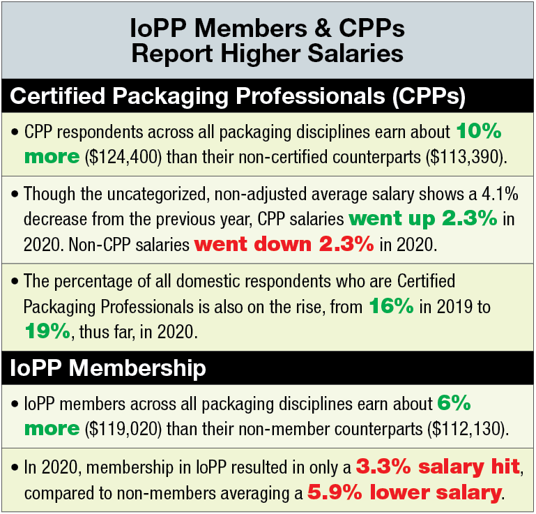 IoPP members & CCPs report higher salaries.