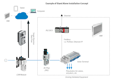 Festo E2 M Standalone