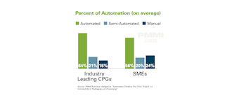 Automation Timeline 5 1