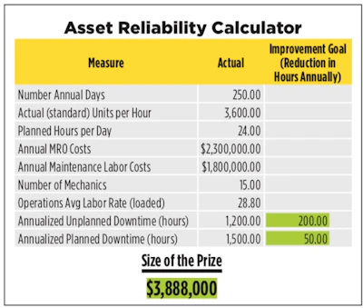 The OpX Asset Reliability Calculator helps determine the value and justification of asset reliability from a dollar and performance view.
