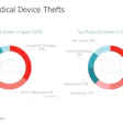 PPE and medical thefts rose in Spain due to COVID-19.