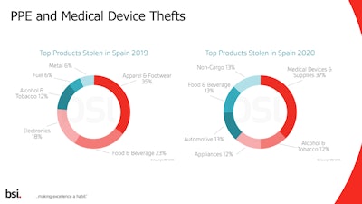 PPE and medical thefts rose in Spain due to COVID-19.