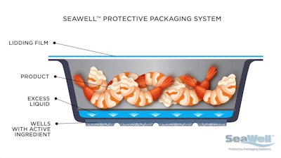 Because SeaWell prevents the seafood product from sitting in excess liquid, the packaging reduces the rate of microbial growth and chemical degradation.