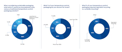 The survey notes that most companies struggle to even recover 10% of their TCP systems for reuse, so affordable, curbside-recyclable TCP systems are now available as an easier recycling method.