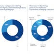 Almost 90% of the managers polled stressed sustainability’s importance.