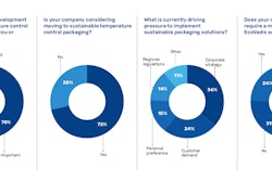 Almost 90% of the managers polled stressed sustainability’s importance.
