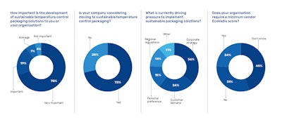 Almost 90% of the managers polled stressed sustainability’s importance.