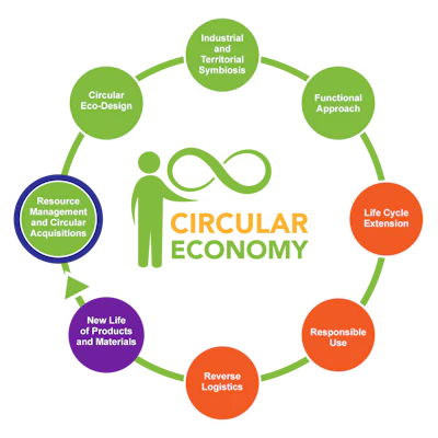 As part of the conversations being held to set the new ISO standards for the circular economy, an eight-point guide has been laid out, that will assist the implementation of activities towards considerable improvements with focus on areas of production, consumption, and product end of life.