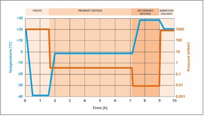 Fig. 3: Process of freeze drying. Image courtesy of Busch Vacuum Solutions.