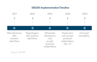 Dscsa Implementation Timeline