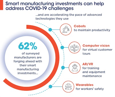 Amid COVID-19, 62% of those surveyed are moving forward with digital initiatives.
