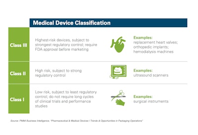 Medical Device Classification