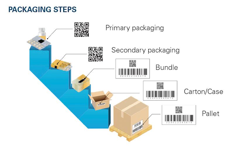 Serialization 101: A Guide for Pharmaceutical Packaging | Healthcare ...