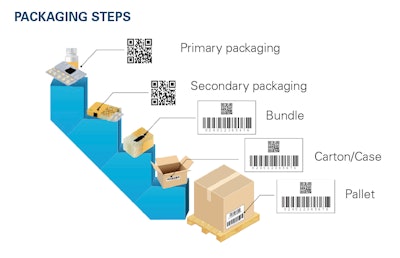 Packaging Steps