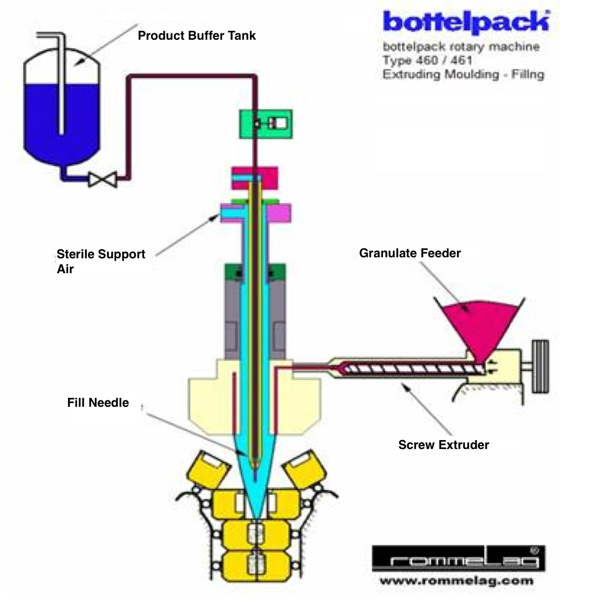 Bfs Process Examining Blow-Fill-Seal Technology For Aseptic Processes – DILRF