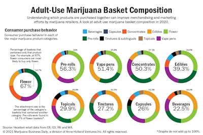 Consumer purchase behavior based on cannabis basket composition