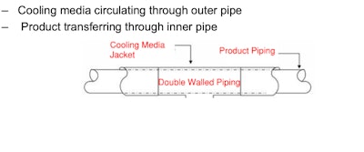 Double walled piping for temperature control (Image: IPS)