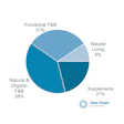 In 2020, the natural and organic products industry grew to $259 billion.