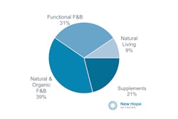 In 2020, the natural and organic products industry grew to $259 billion.