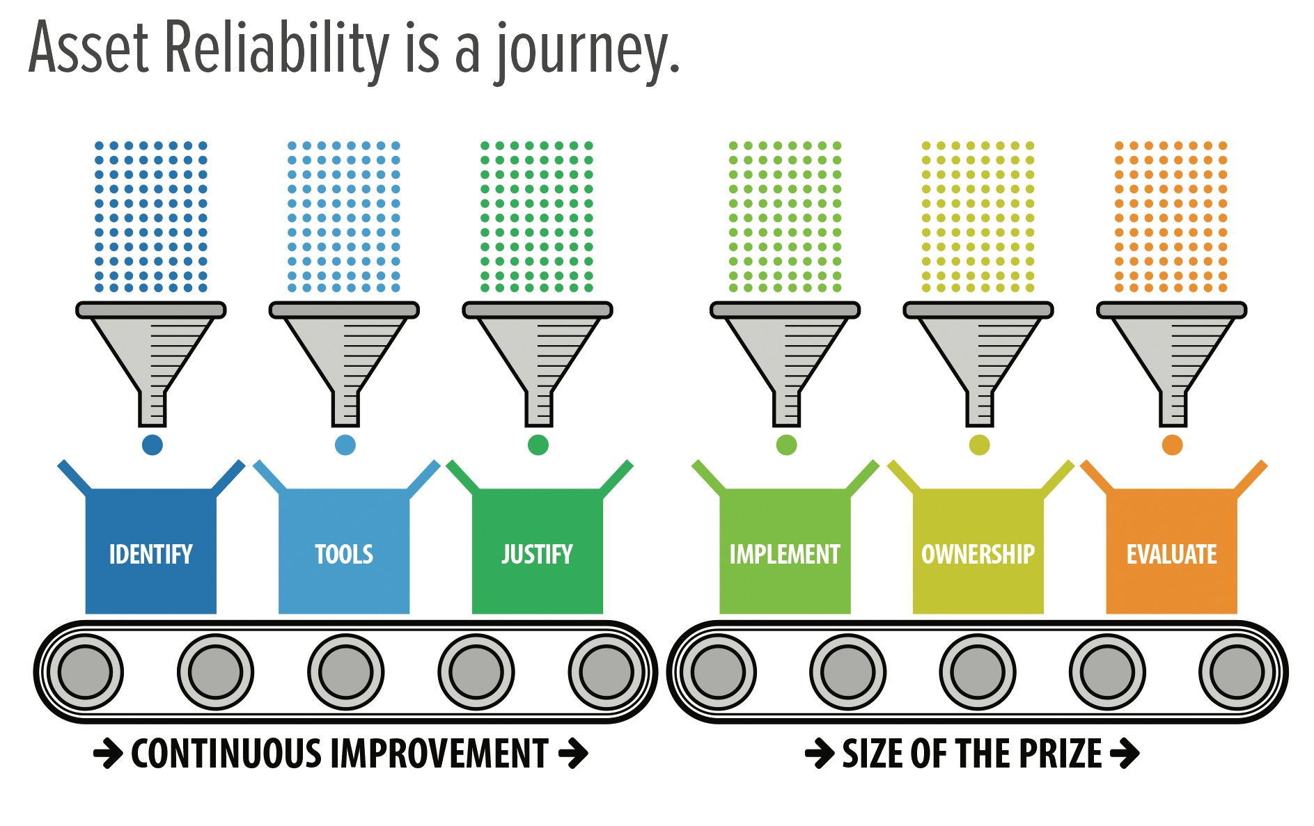 This graphic provides a more traditional continuous improvement model regarding the asset reliability journey. It is important to note the critical value of engaging stakeholders from all relevant functions.