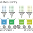 This graphic provides a more traditional continuous improvement model regarding the asset reliability journey. It is important to note the critical value of engaging stakeholders from all relevant functions.