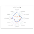 Compare results to the FSO industry average for the 12 Dimensions of Manufacturing Health.
