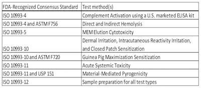 A list of all the methods that are currently contained within the program. A lab may be certified to one, some, or all. (Credit: Toxikon)