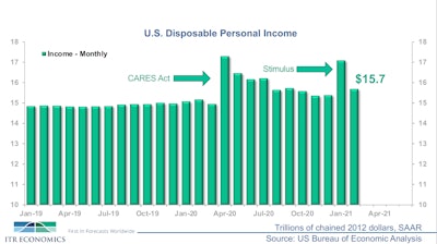 Consumers will have more money in their pockets in coming months, a boon for brands and CPGs and a signal of a heating economy.