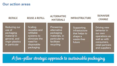 To ensure its packaging is 100% recyclable or reusable by 2025 and to reduce its use of virgin plastics by one-third by that same year, Nestlé identified five action areas.