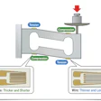 Figure 1 shows a bending beam load cell with strain gauges.
