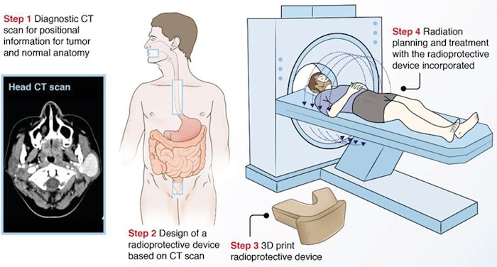 Radiation Protection Devices