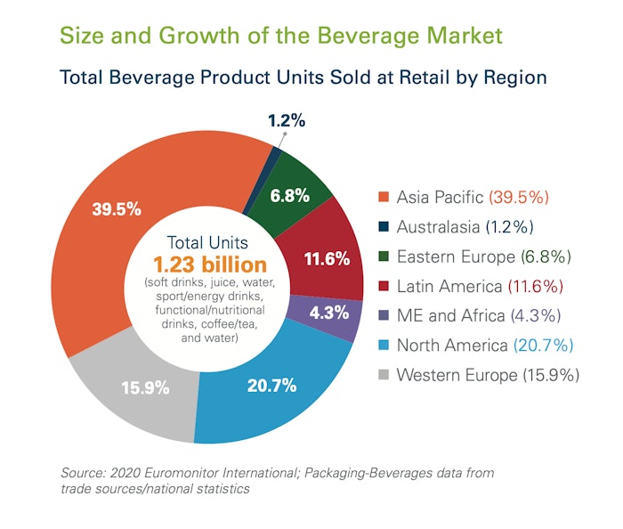Most beverage sales are coming from Asia Pacific, North America, and Western Europe.