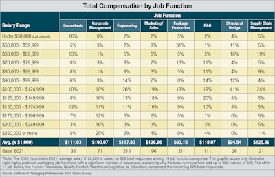 Total compensation by job function.
