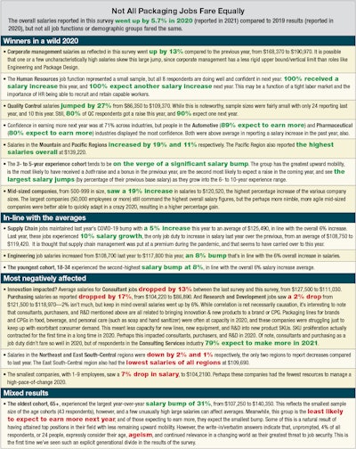 Not all packaging jobs fare equally. The overall salaries reported in this survey went up by 5.7% in 2020 (reported in 2021) compared to 2019 results (reported in 2020), but not all job functions or demographic groups fared the same.