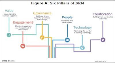 Figure A—Alan Day of State of Flux describes SRM as consisting of six main pillars that are all interconnected.
