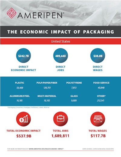 The Economic Impact of Packaging on the U.S. Economy