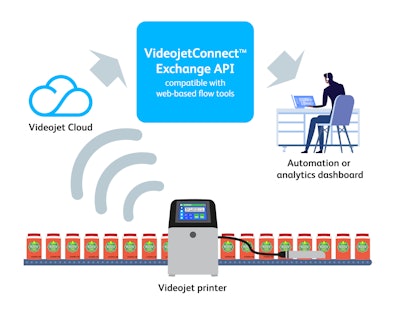Videojet Connect Exchange Illustration