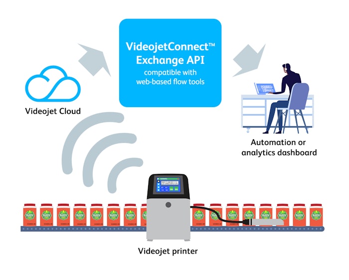 Videojet Technologies Expanded Digital Services Portfolio From