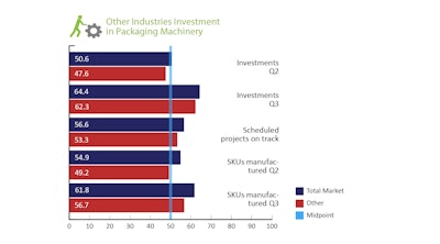Mexican industry investment in packaging machinery