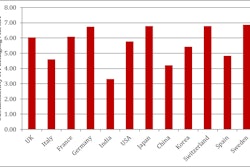 Sustainability index for packaging markets